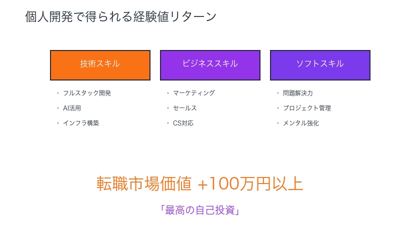 個人開発で得られる経験値リターン