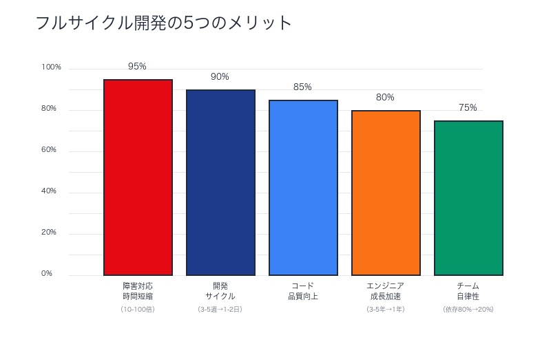 フルサイクル開発の5つのメリット