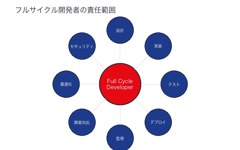 フルサイクル開発者の責任範囲