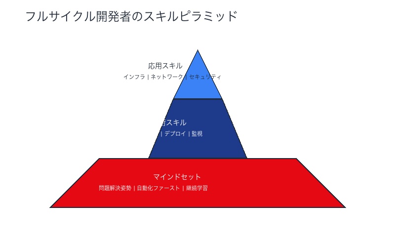 フルサイクル開発者のスキルピラミッド