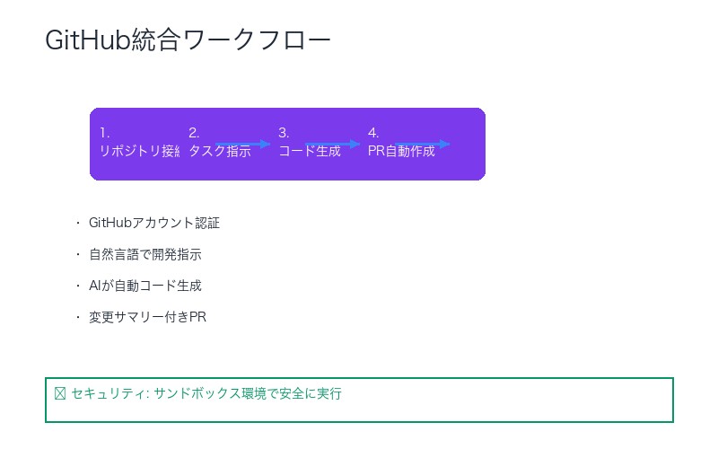 GitHub統合ワークフロー図