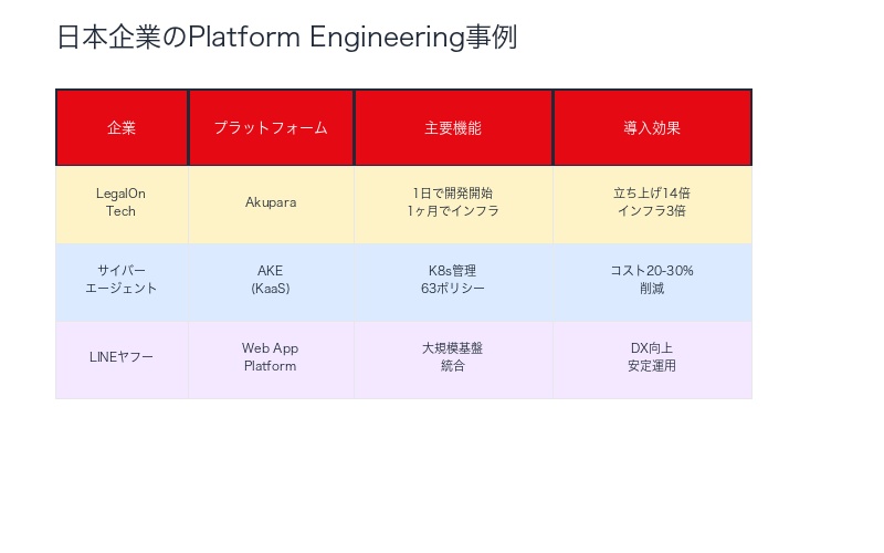 日本企業のPlatform Engineering事例比較