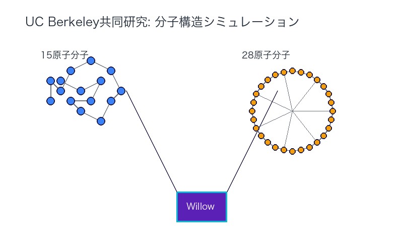 UC Berkeley共同研究 分子構造シミュレーション