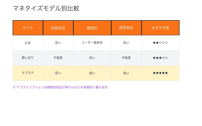 個人開発マネタイズモデル比較