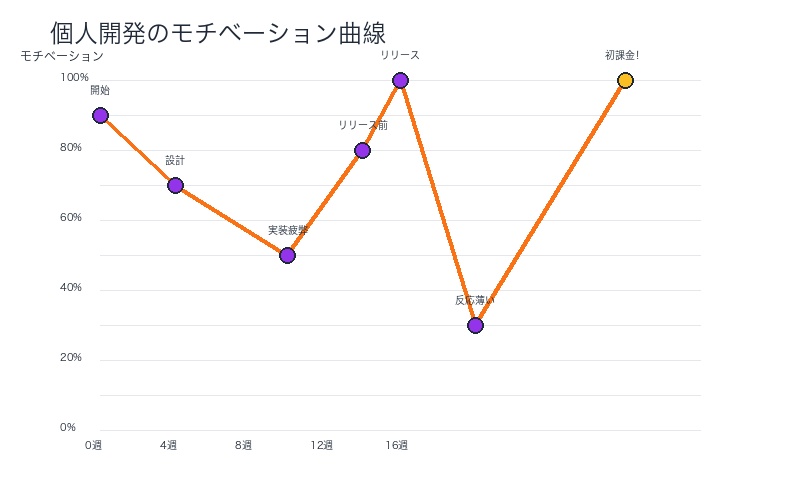 個人開発のモチベーション曲線