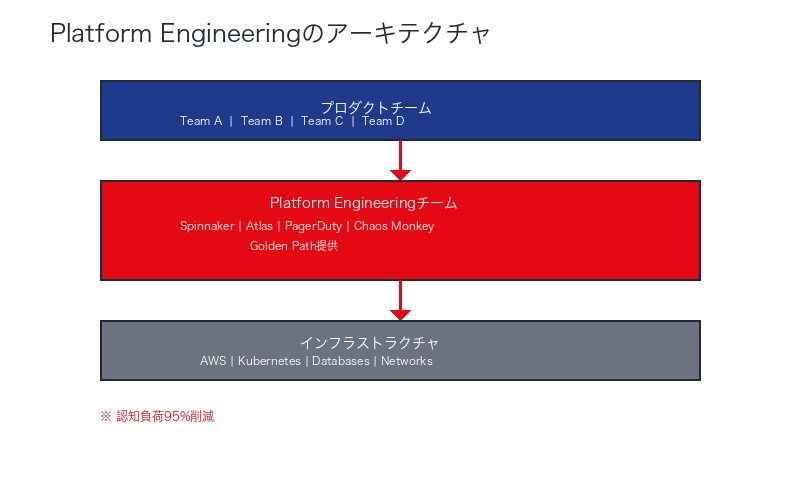 Platform Engineeringのアーキテクチャ