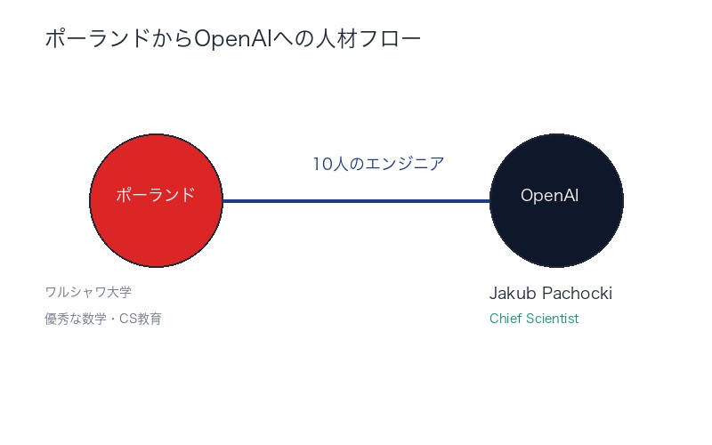 ポーランドからOpenAIへの人材フロー