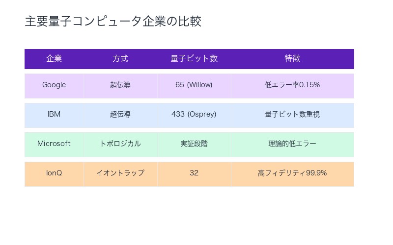 主要量子コンピュータ企業の比較