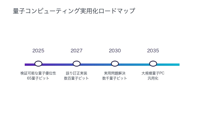 量子コンピューティング実用化ロードマップ