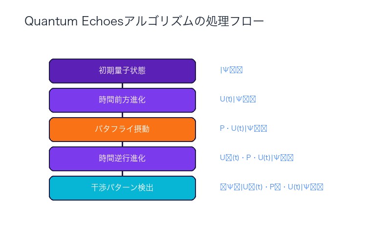 Quantum Echoesアルゴリズムの処理フロー