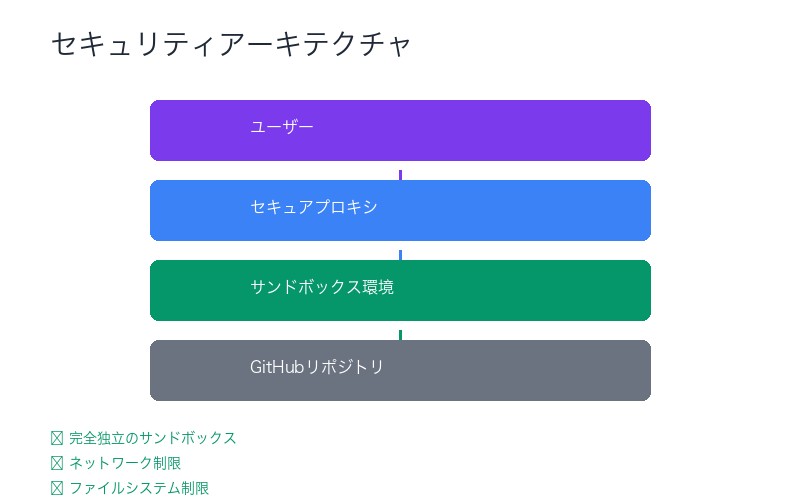 セキュリティアーキテクチャ図