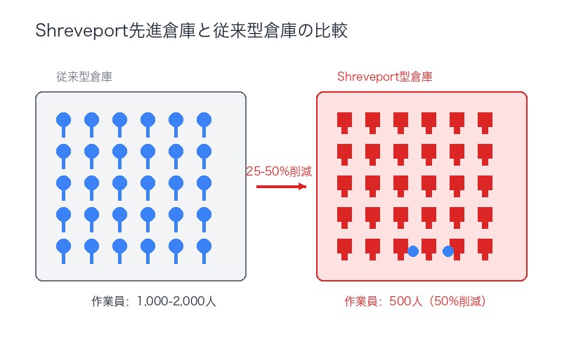 Shreveport先進倉庫と従来型倉庫の比較
