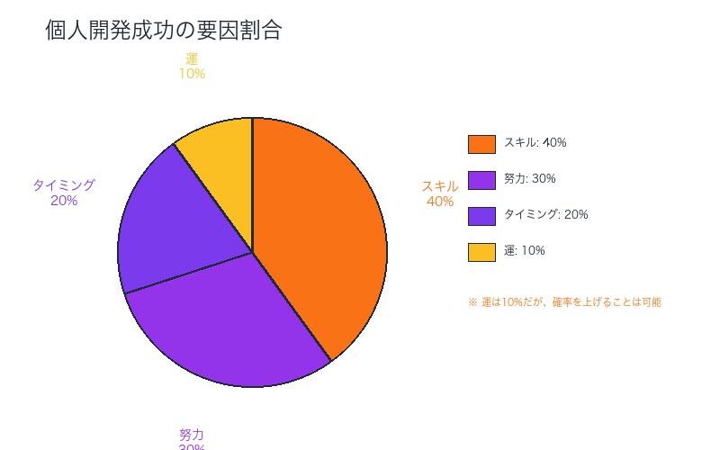個人開発成功の要因割合