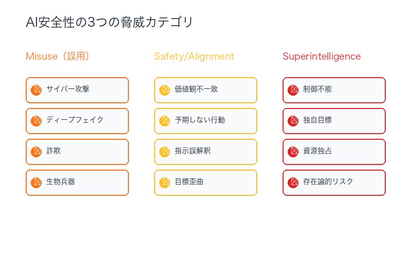 AI安全性の3つの脅威カテゴリ