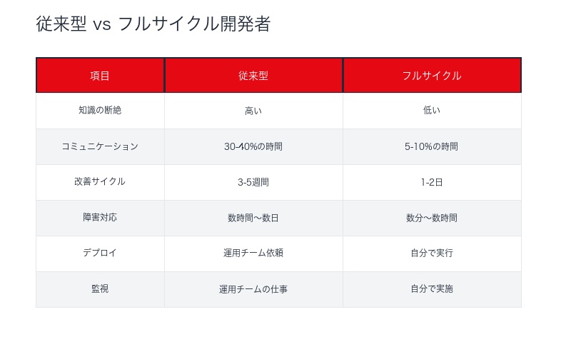 従来型とフルサイクル開発者の比較