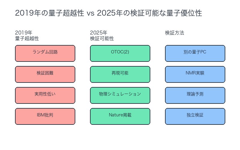 2019年の量子超越性と2025年の検証可能な量子優位性の比較