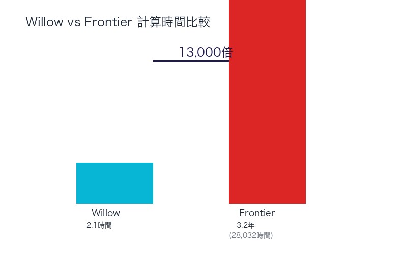 Willow量子チップとFrontierスーパーコンピュータの性能比較