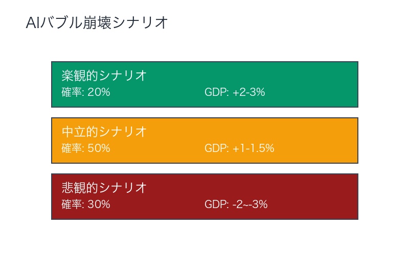 AIバブル崩壊シナリオ:楽観・中立・悲観