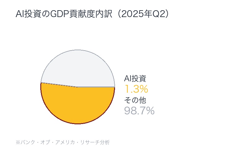 AI投資のGDP貢献度内訳