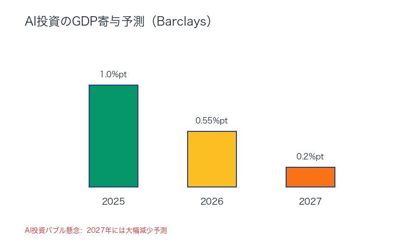 AI投資のGDP寄与予測 2025-2027