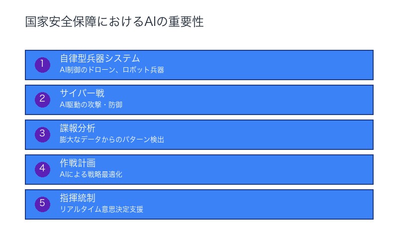 国家安全保障におけるAIの重要性