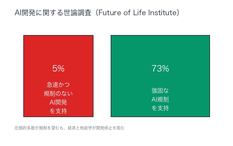 AI規制に関する世論調査結果