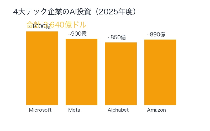 4大テック企業のAI投資内訳