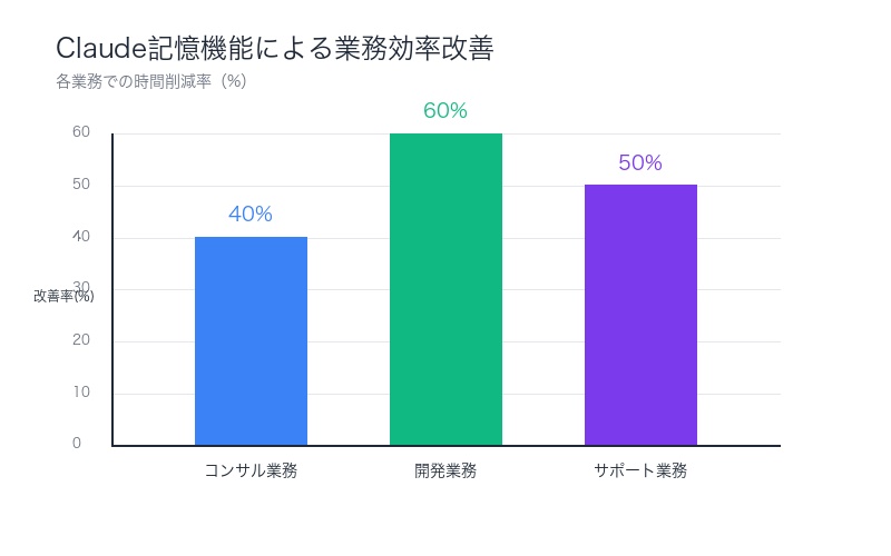 Claude記憶機能による業務効率改善率グラフ