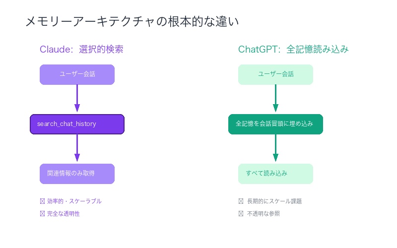 ClaudeとChatGPTのメモリーアーキテクチャ設計思想の違い