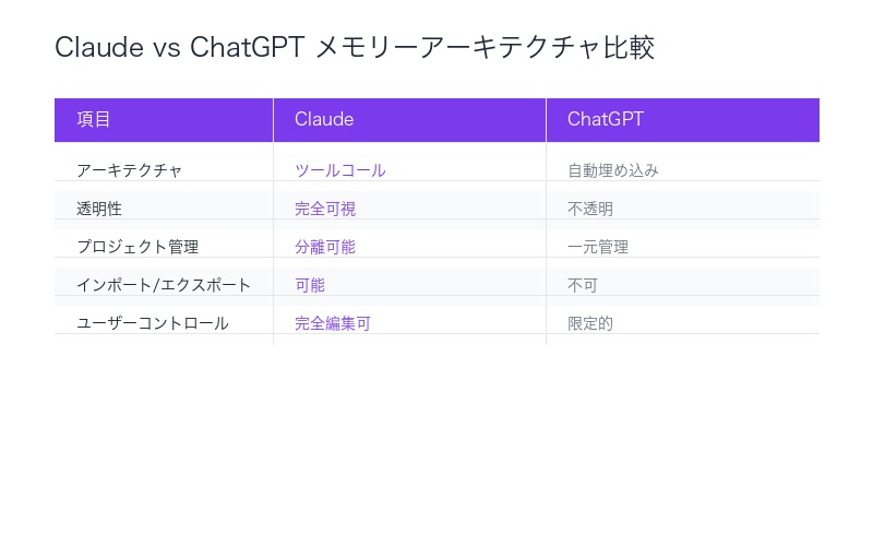 Claude vs ChatGPTメモリーアーキテクチャ比較表