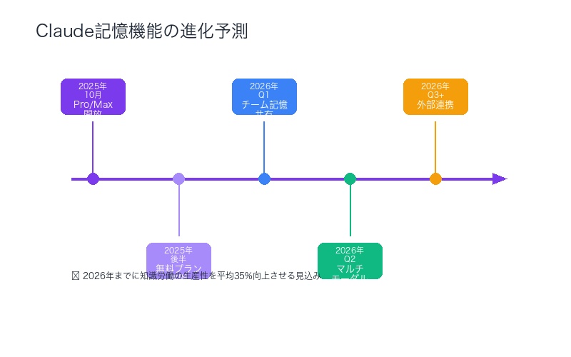 Claude記憶機能の進化予測タイムライン
