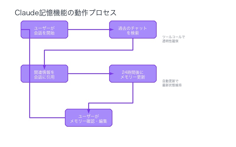 Claude記憶機能の動作フロープロセス図