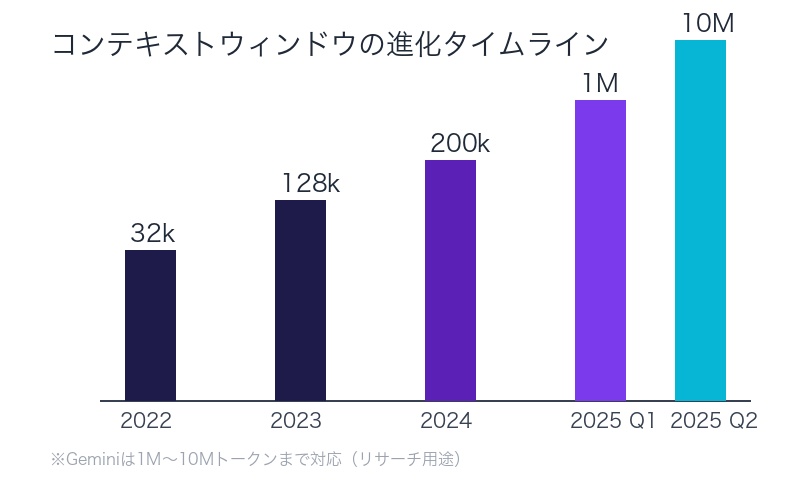 コンテキストウィンドウの進化タイムライン