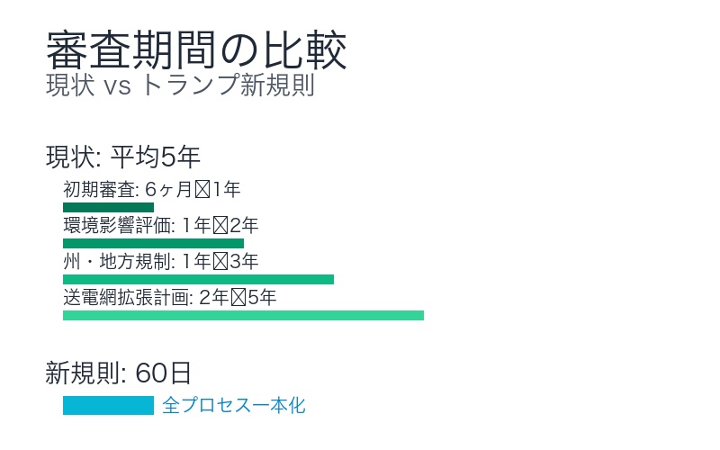 現状 vs 新規則の審査期間比較