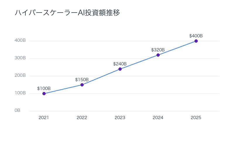 データセンター投資額の推移