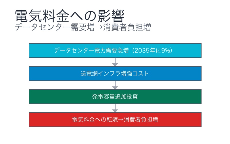 電気料金への影響分析
