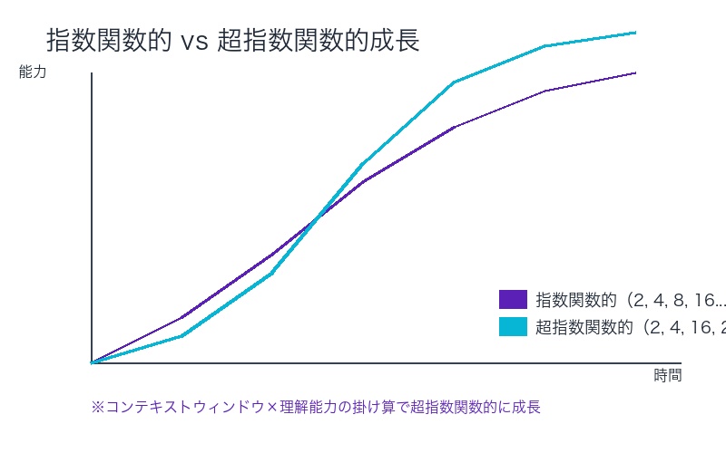 指数関数的 vs 超指数関数的成長