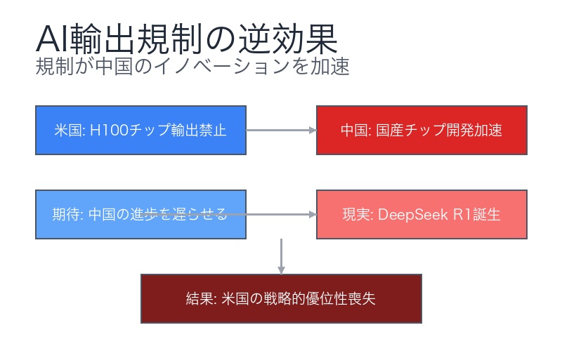 輸出規制の逆効果