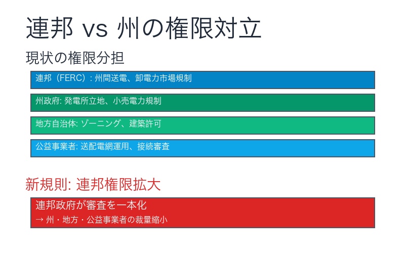 連邦権限 vs 州権限の対立構造