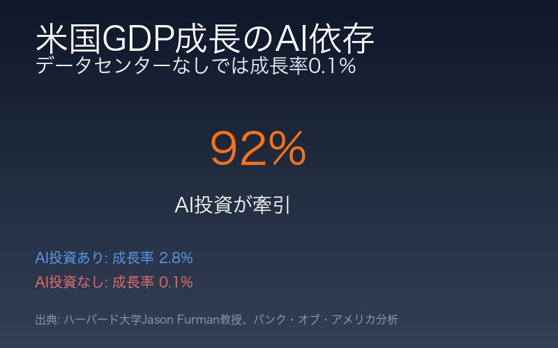 米国経済のAI依存度
