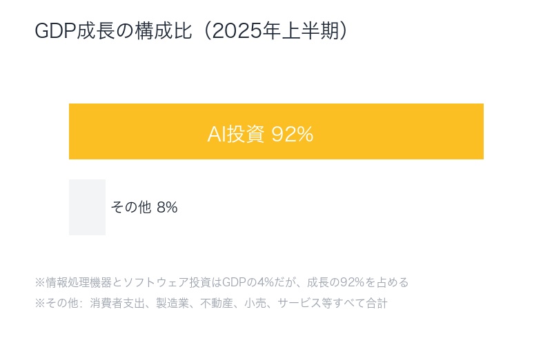 GDP成長の構成比:AI投資92% vs その他8%