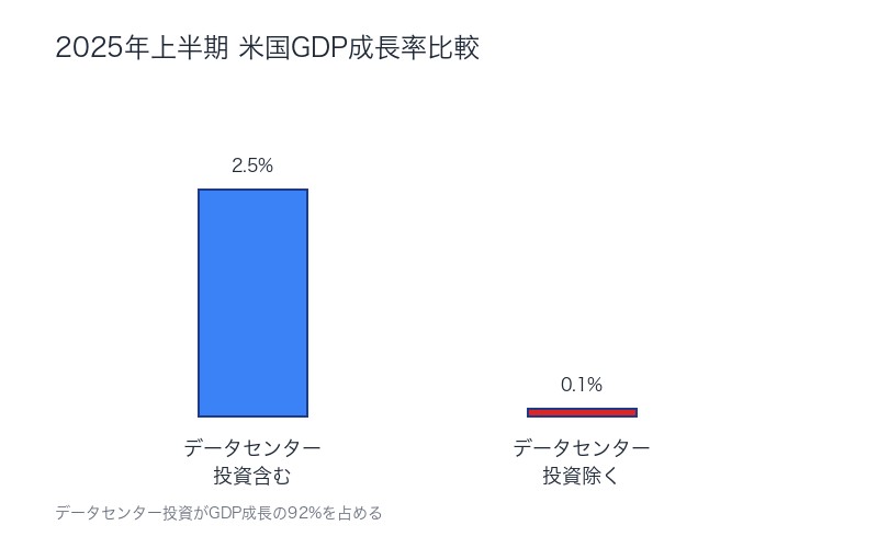 データセンター投資を含む・除くGDP成長率比較