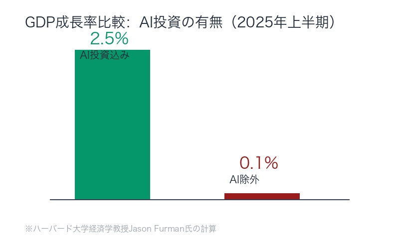 AI投資の有無によるGDP成長率比較