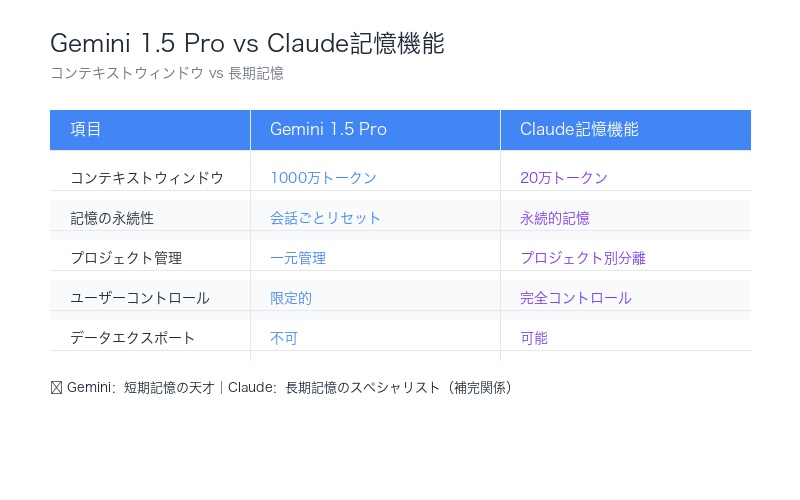 Gemini 1.5 ProとClaude記憶機能の比較表