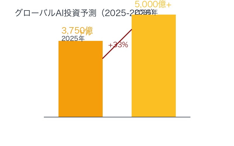 グローバルAI投資予測 2025-2026