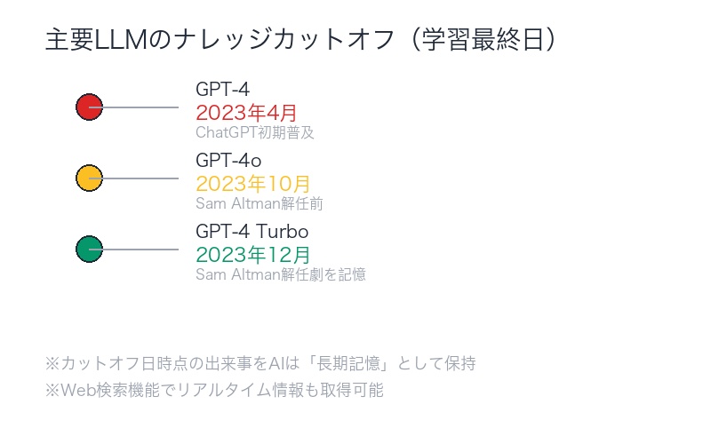 ナレッジカットオフのタイムライン