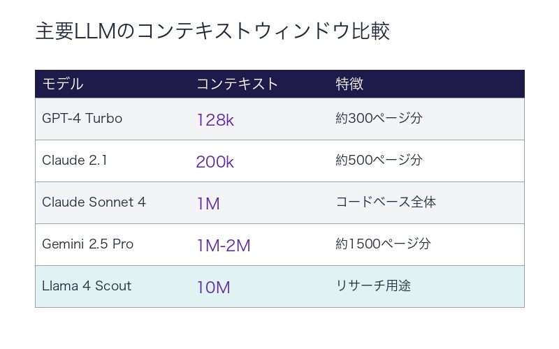 主要LLMのコンテキストウィンドウ比較