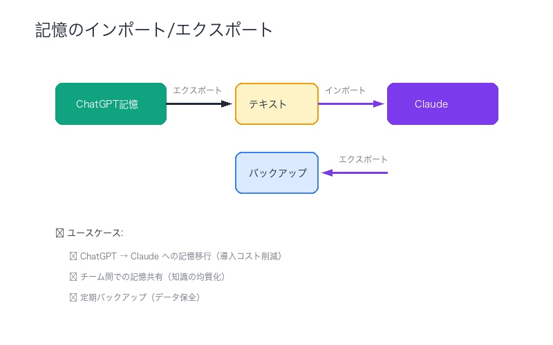 記憶のインポート/エクスポート機能フロー図