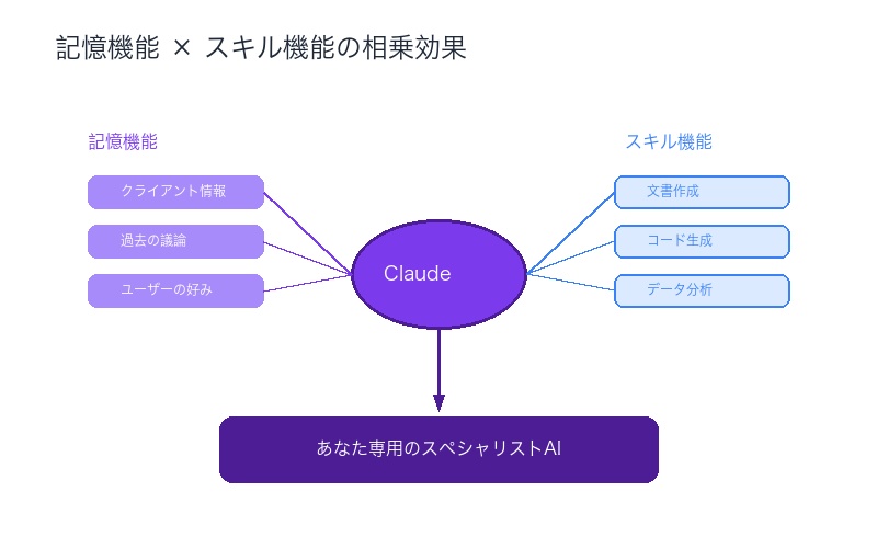 記憶機能とスキル機能の相乗効果図