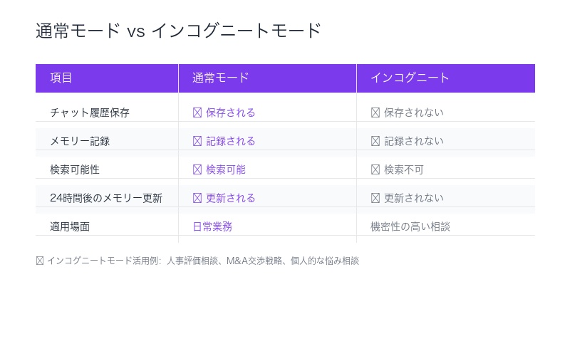 通常モードとインコグニートモードの比較表